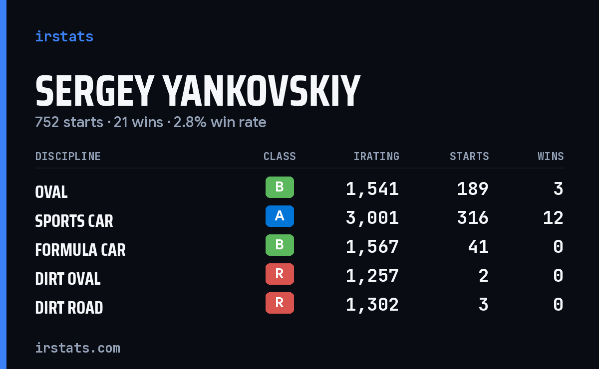 Sergey Yankovskiy iRacing stats card