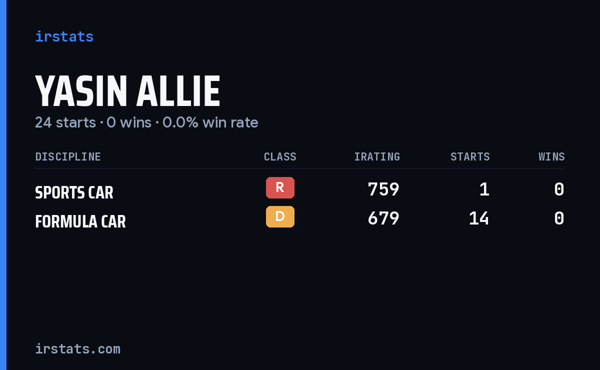 Yasin Allie iRacing stats card