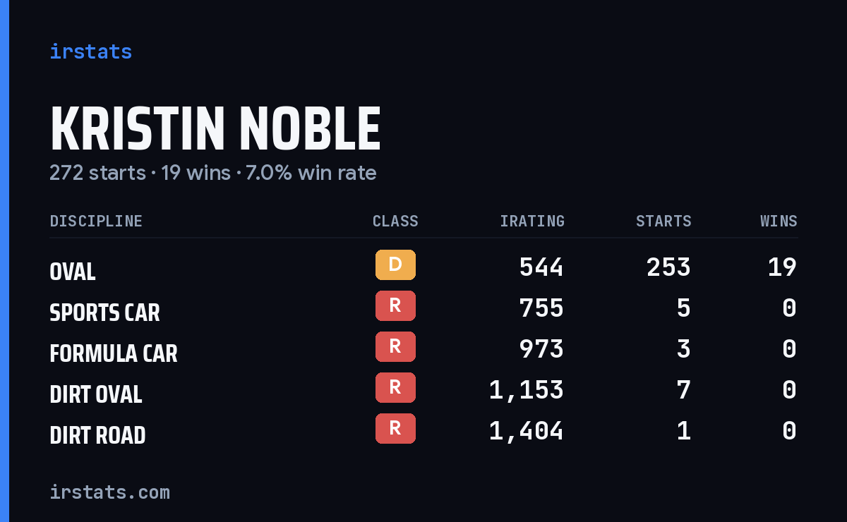 Kristin Noble iRacing stats card