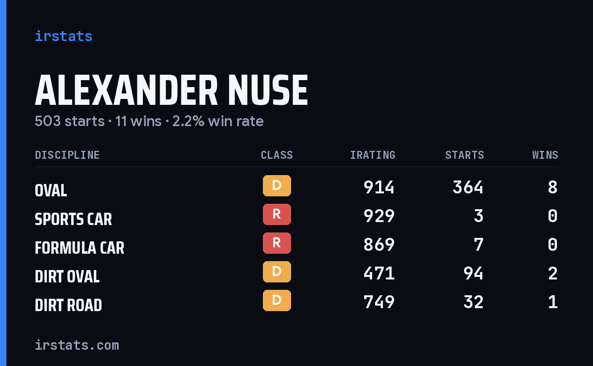 Alexander Nuse iRacing stats card
