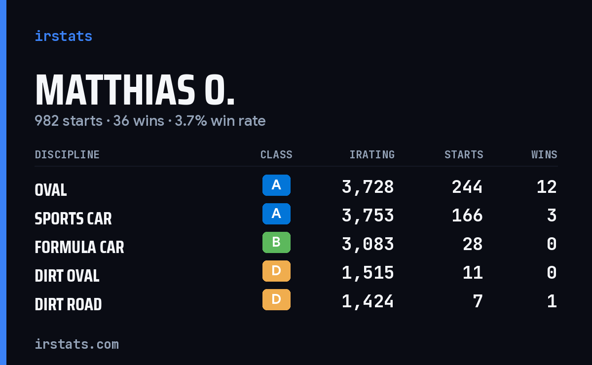Matthias O. iRacing stats card