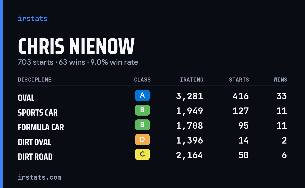 Chris Nienow iRacing stats card