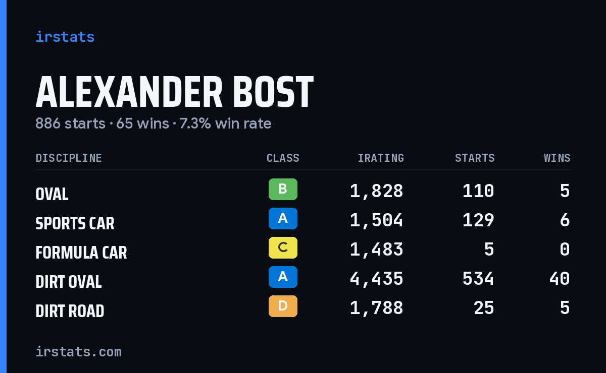 Loading... iRacing stats card