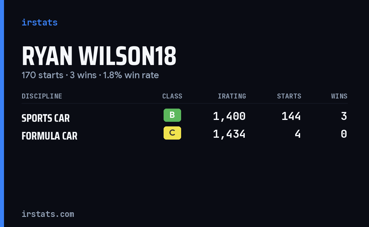 Ryan Wilson18 iRacing stats card