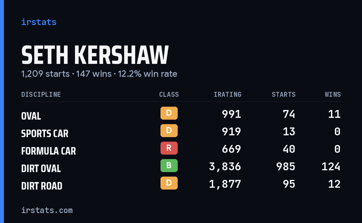 Loading... iRacing stats card