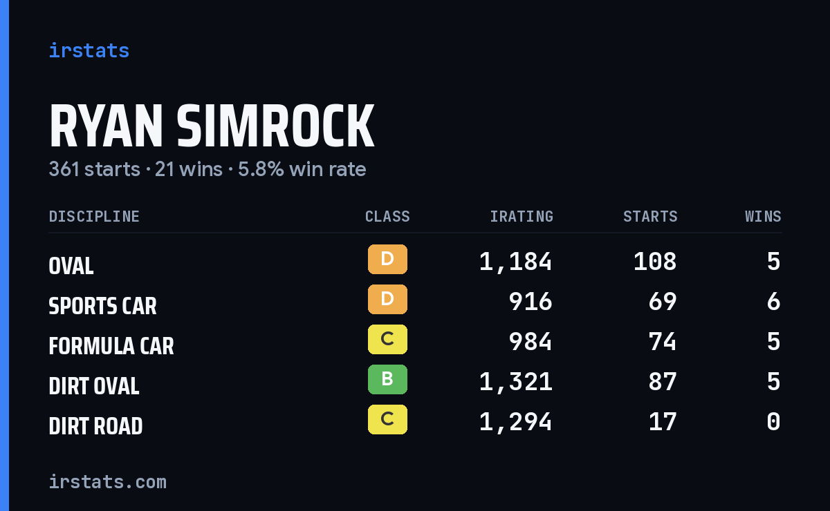 Loading... iRacing stats card
