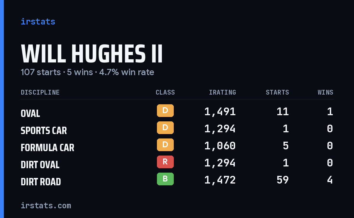 Will Hughes II iRacing stats card