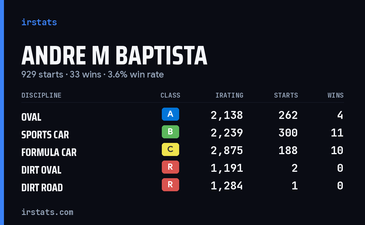 Andre M Baptista iRacing stats card