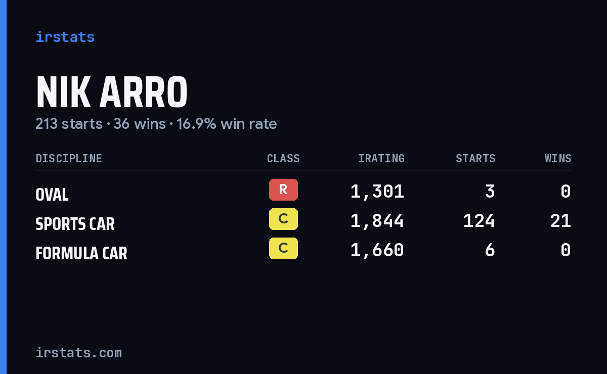 Loading... iRacing stats card