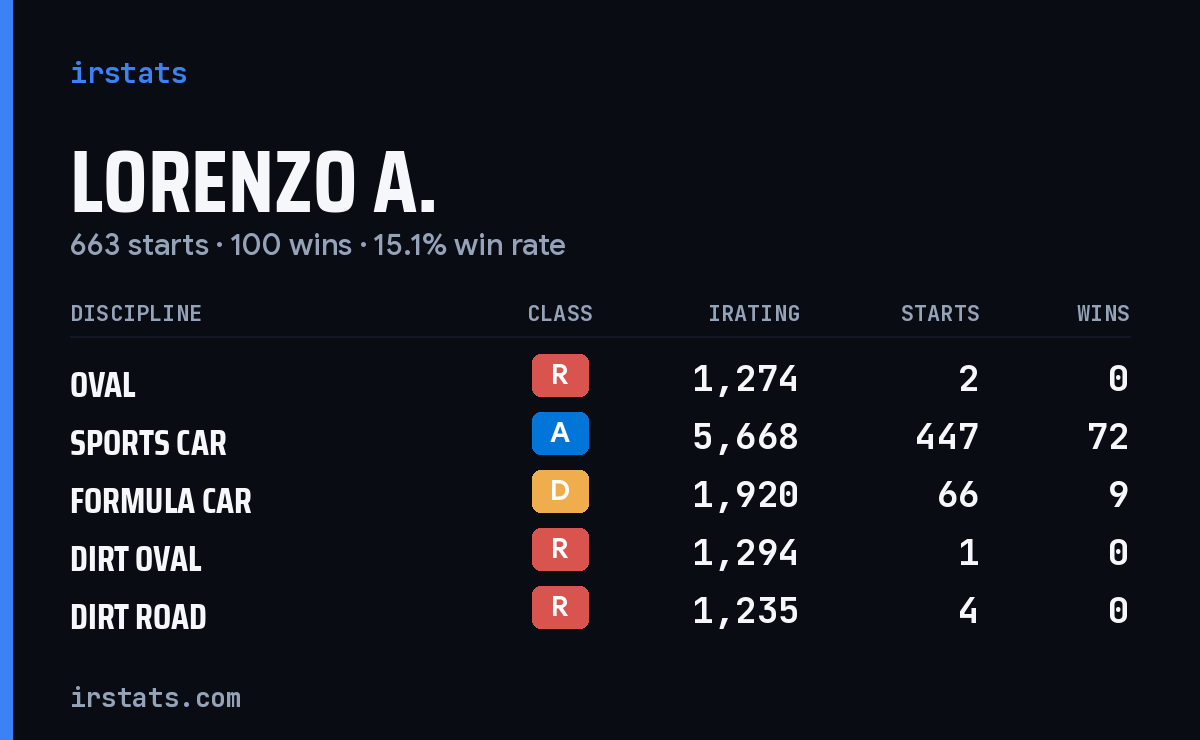 Lorenzo A. iRacing stats card
