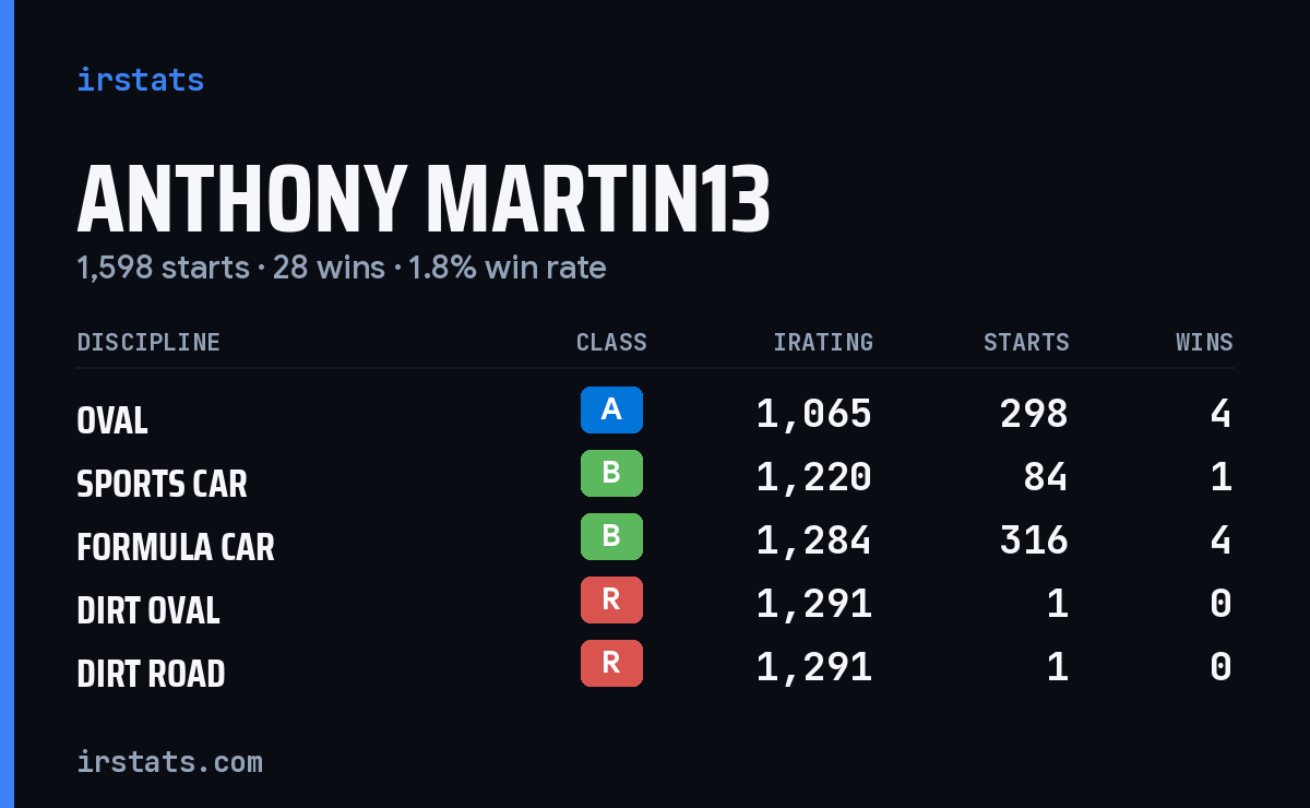 Anthony Martin13 iRacing stats card