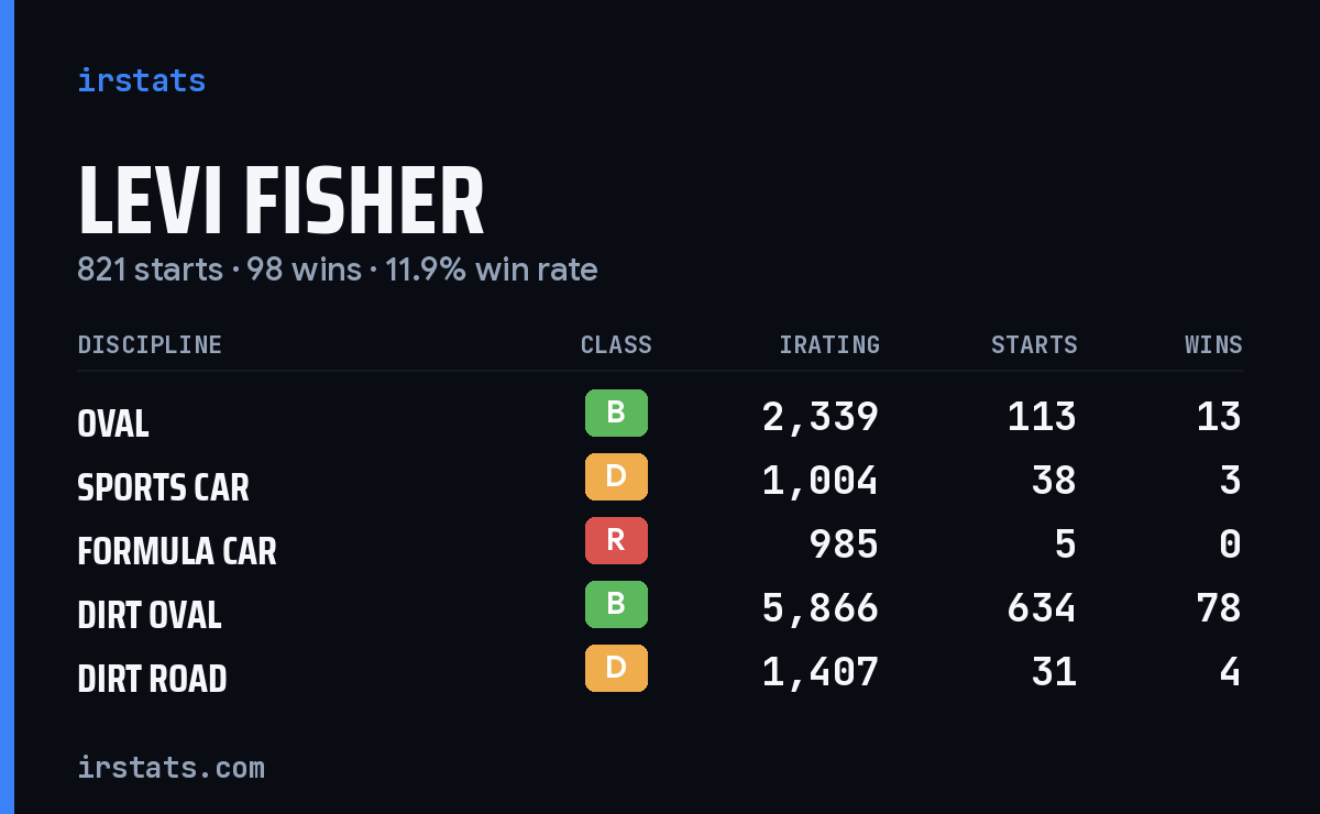 Levi Fisher iRacing stats card