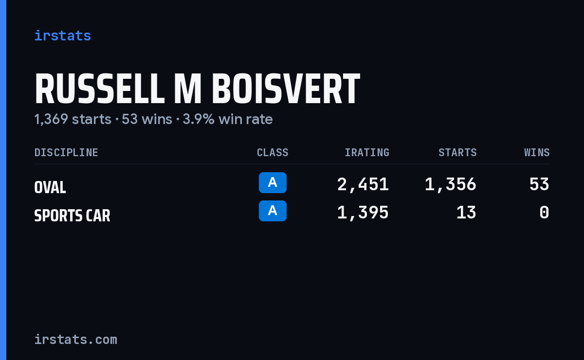 Russell M Boisvert iRacing stats card