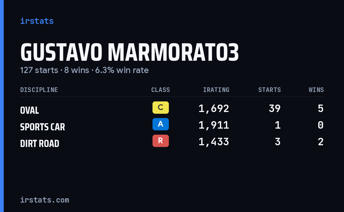 Loading... iRacing stats card