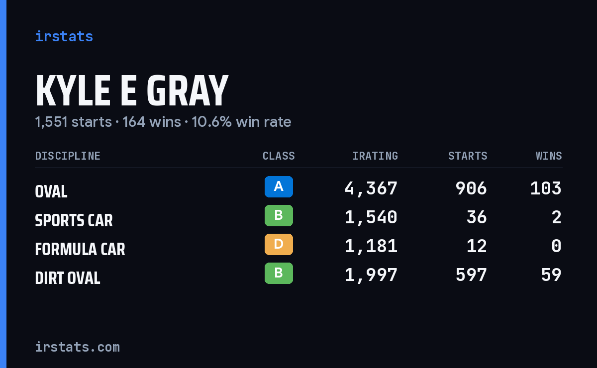 Kyle E Gray iRacing stats card