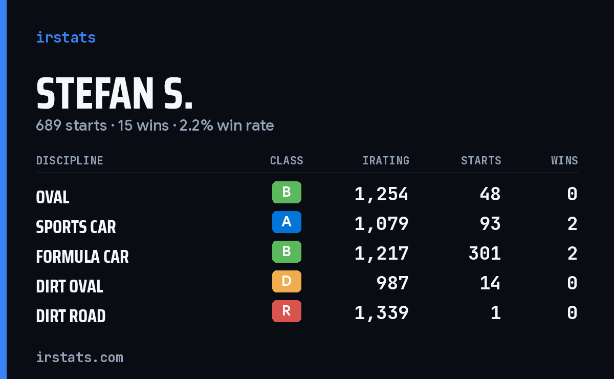 Loading... iRacing stats card