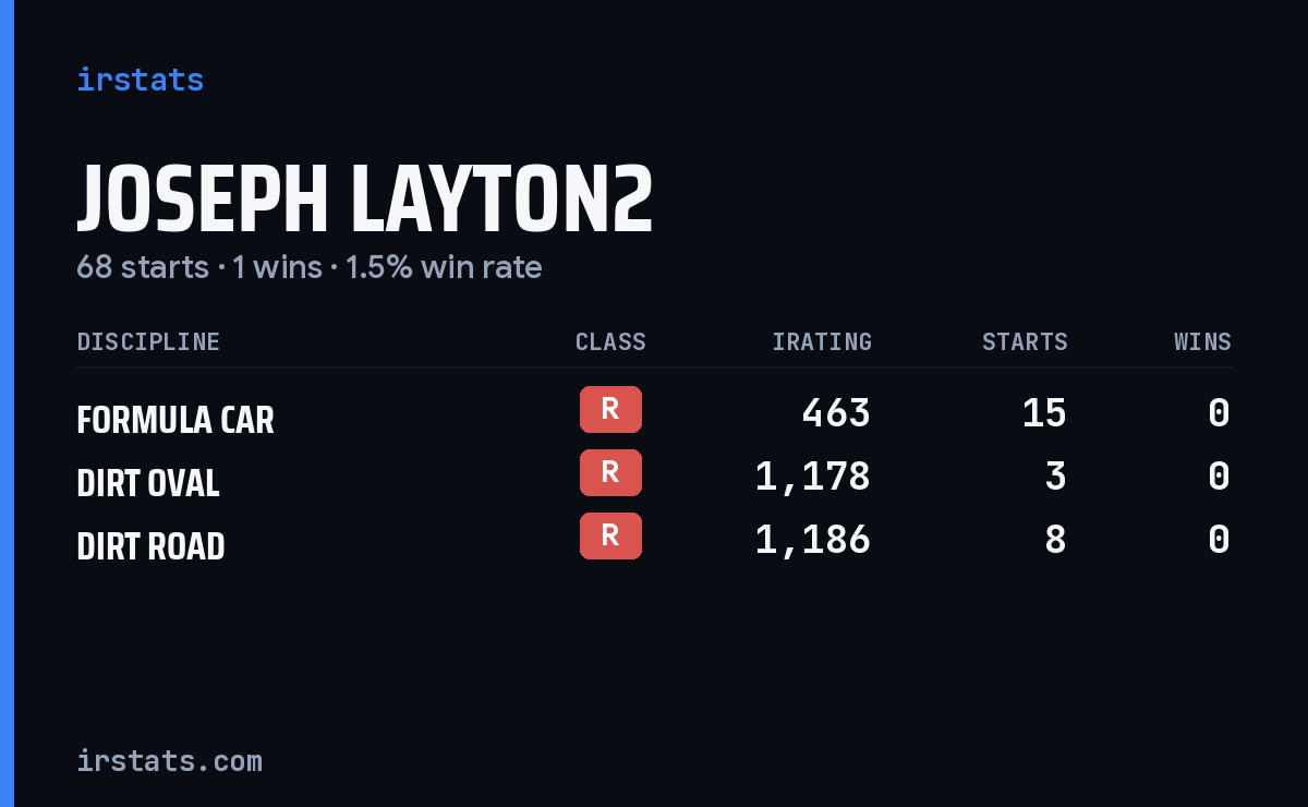 Loading... iRacing stats card