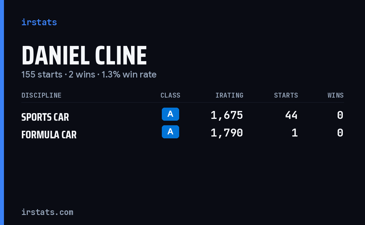 Daniel Cline iRacing stats card