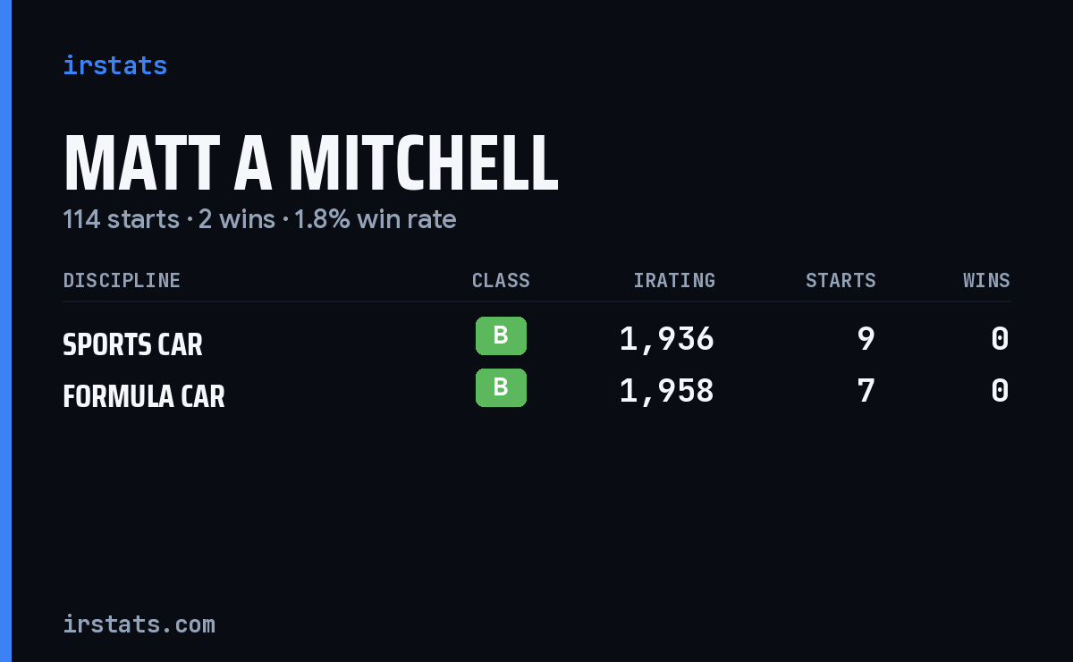 Loading... iRacing stats card
