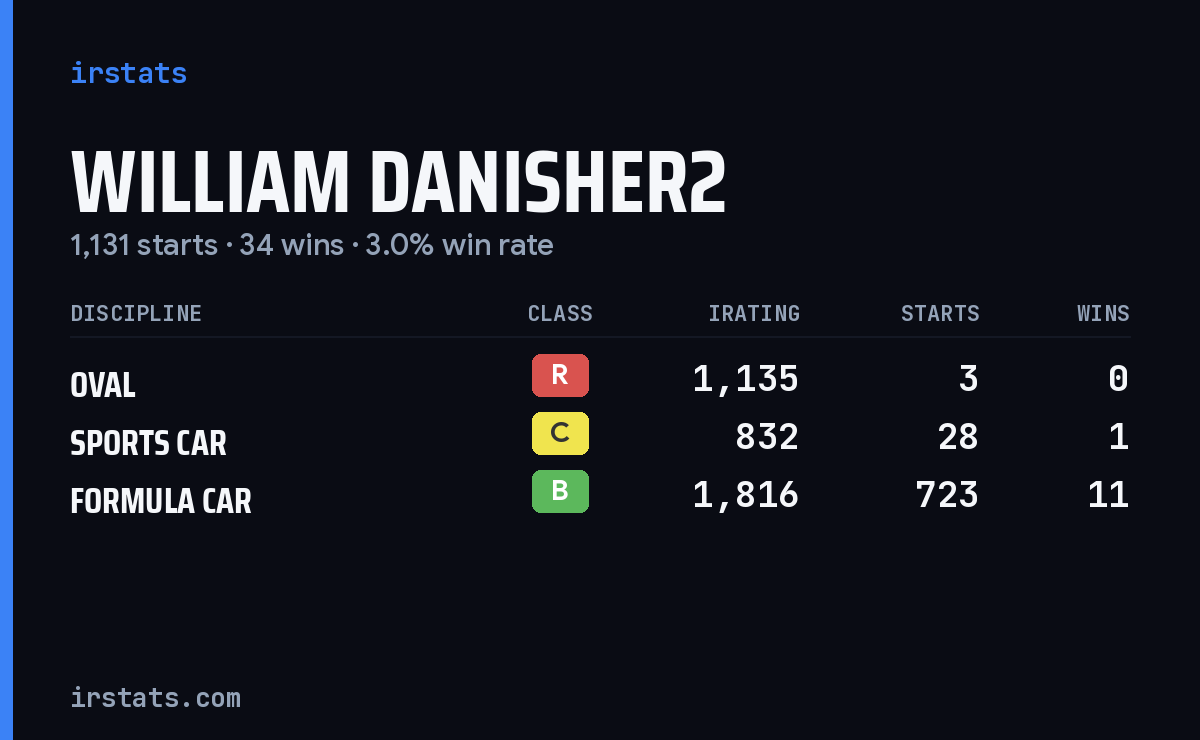 William Danisher2 iRacing stats card