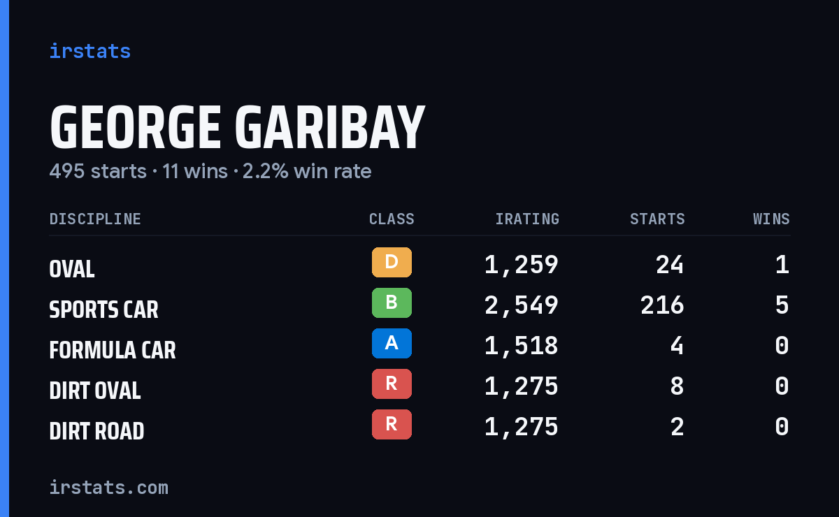 Loading... iRacing stats card