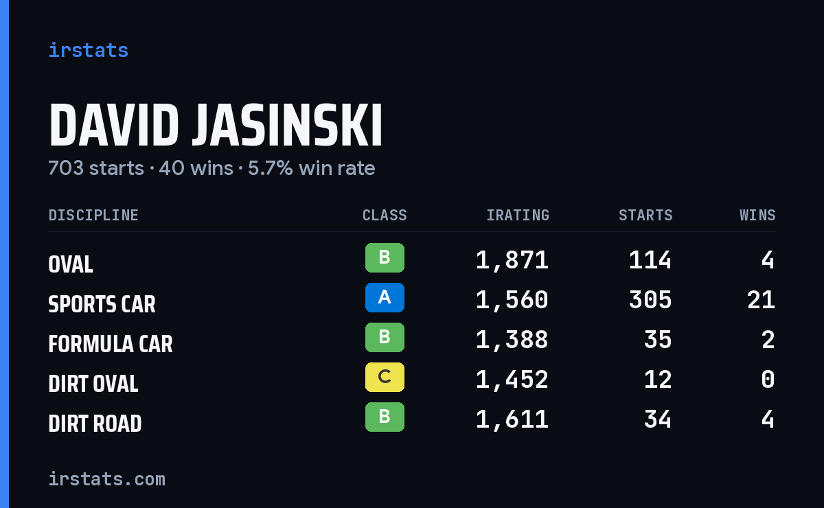 Loading... iRacing stats card