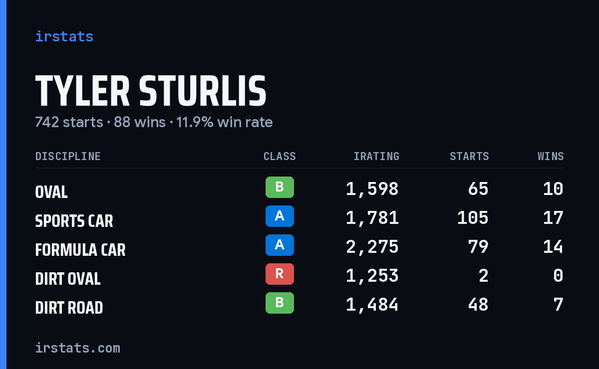 Loading... iRacing stats card