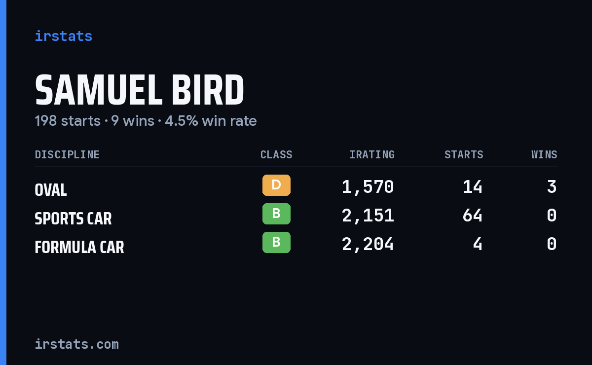 Loading... iRacing stats card