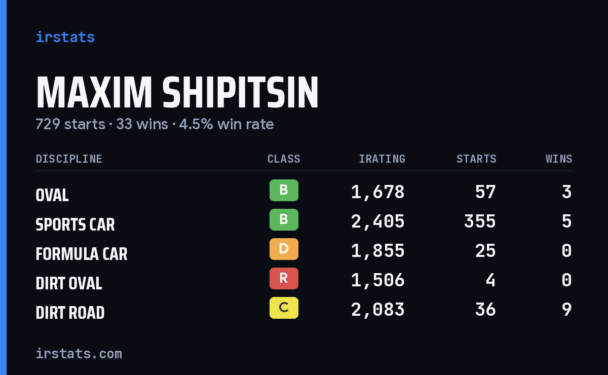 Loading... iRacing stats card