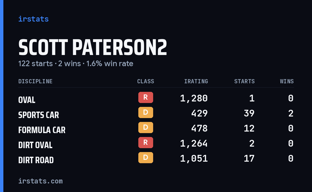 Loading... iRacing stats card