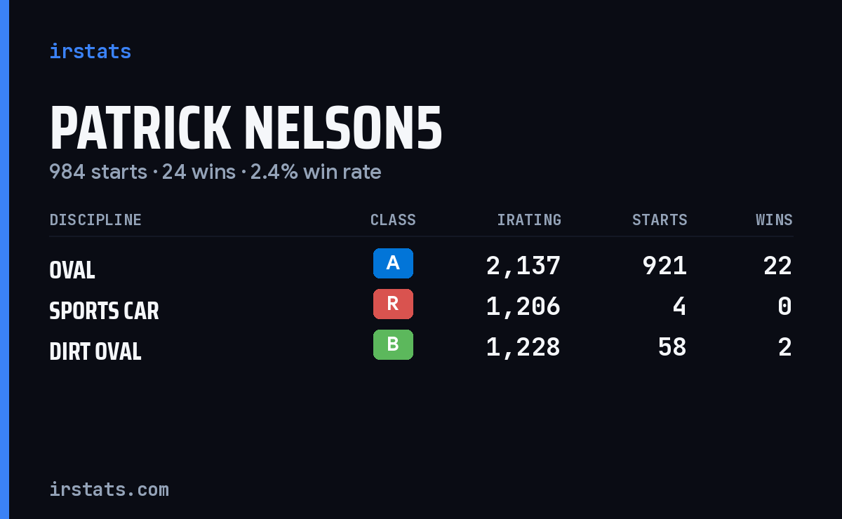Patrick Nelson5 iRacing stats card