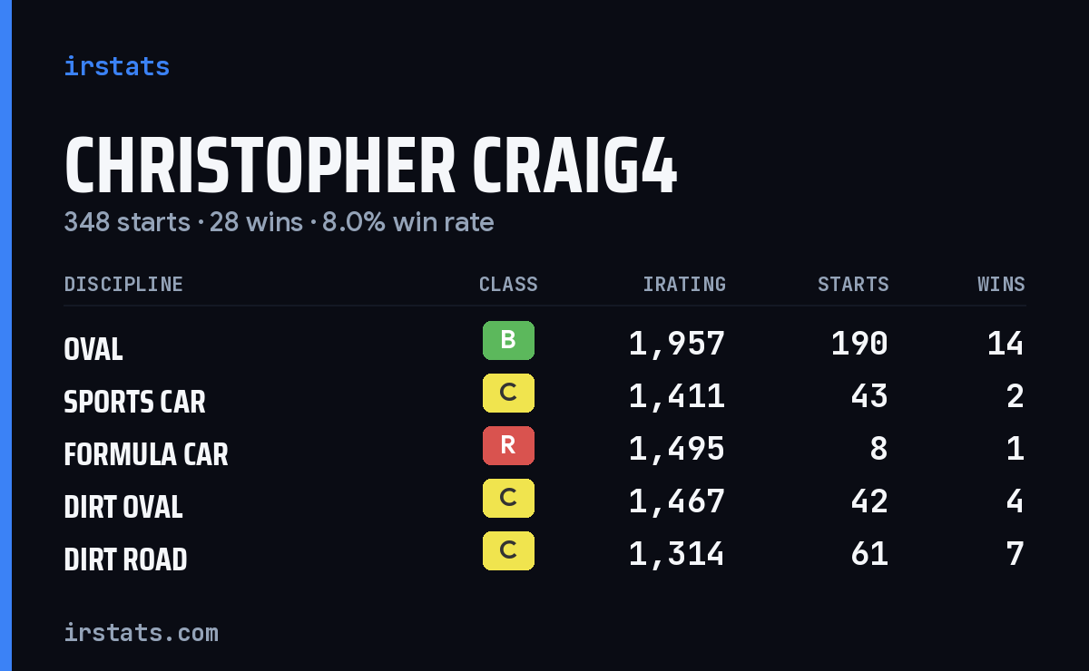 Christopher Craig4 iRacing stats card