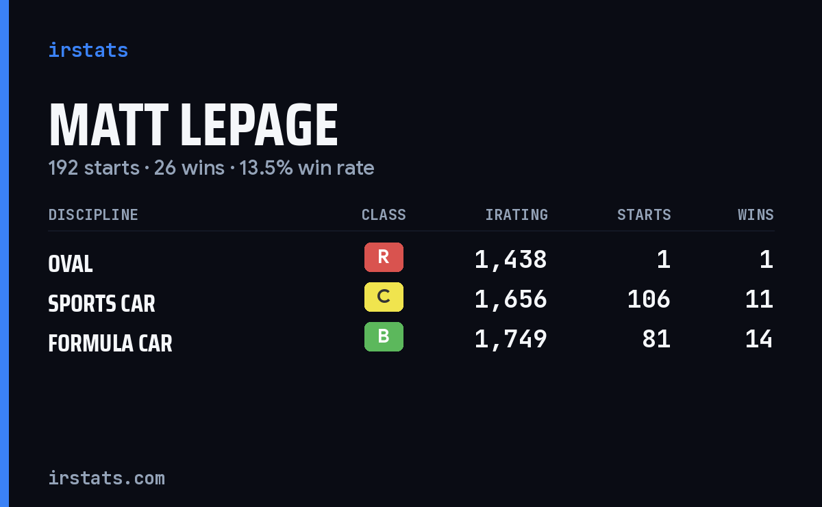Loading... iRacing stats card