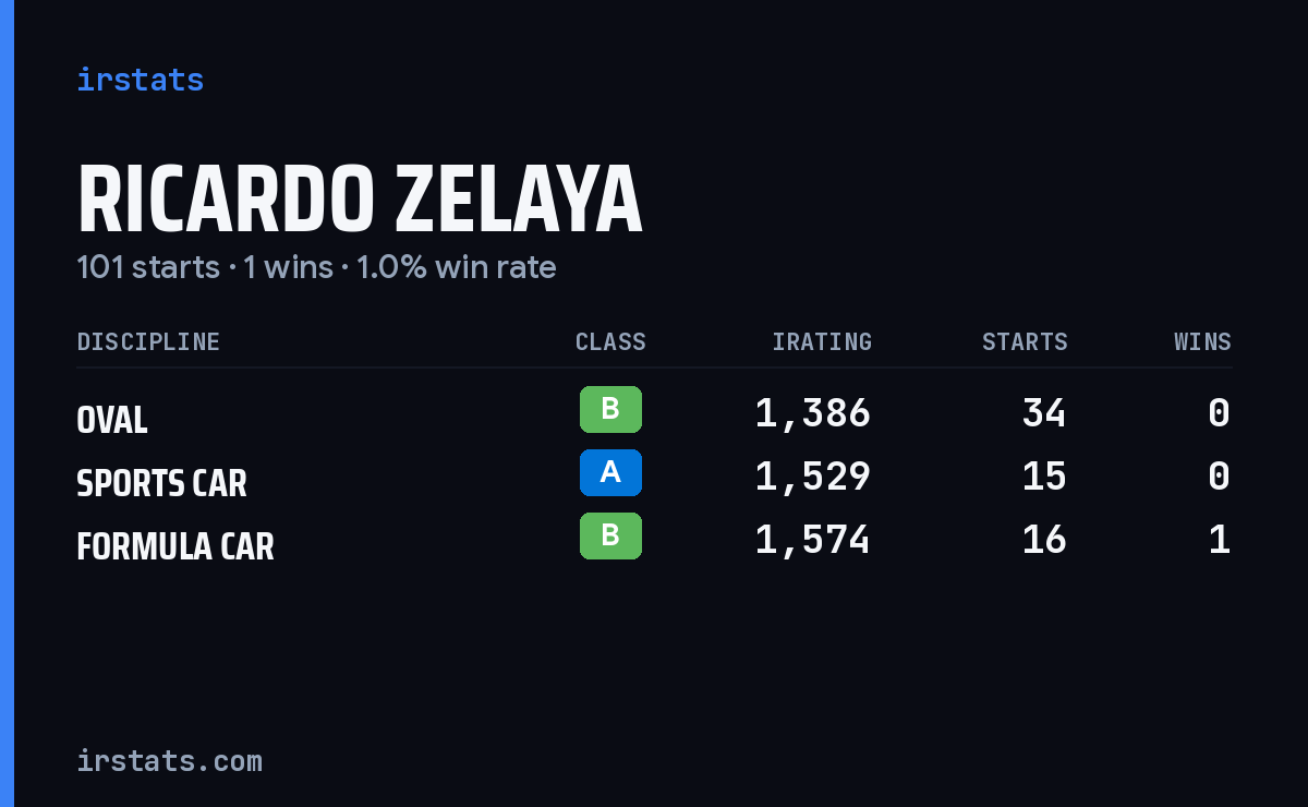Ricardo Zelaya iRacing stats card