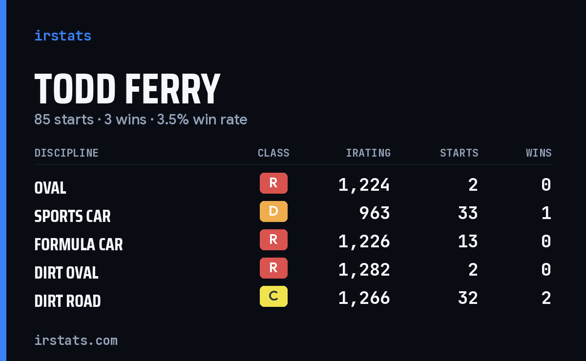 Loading... iRacing stats card