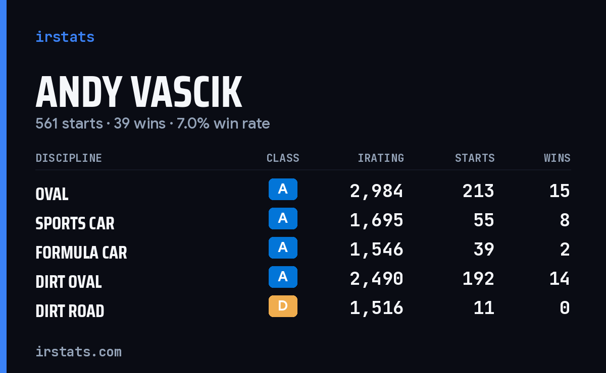 Loading... iRacing stats card