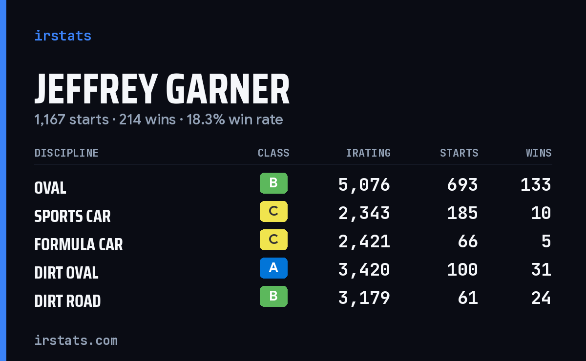 Jeffrey Garner iRacing stats card