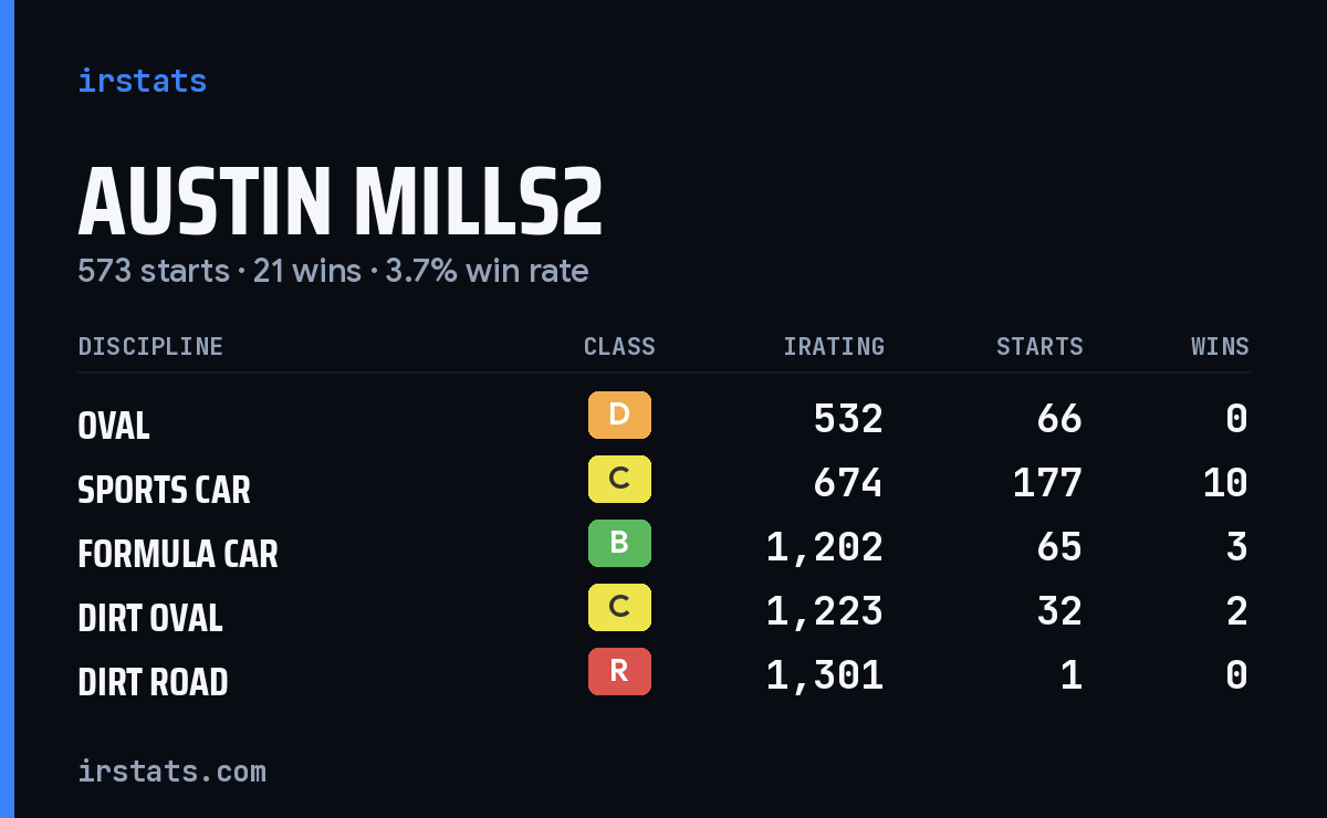 Loading... iRacing stats card