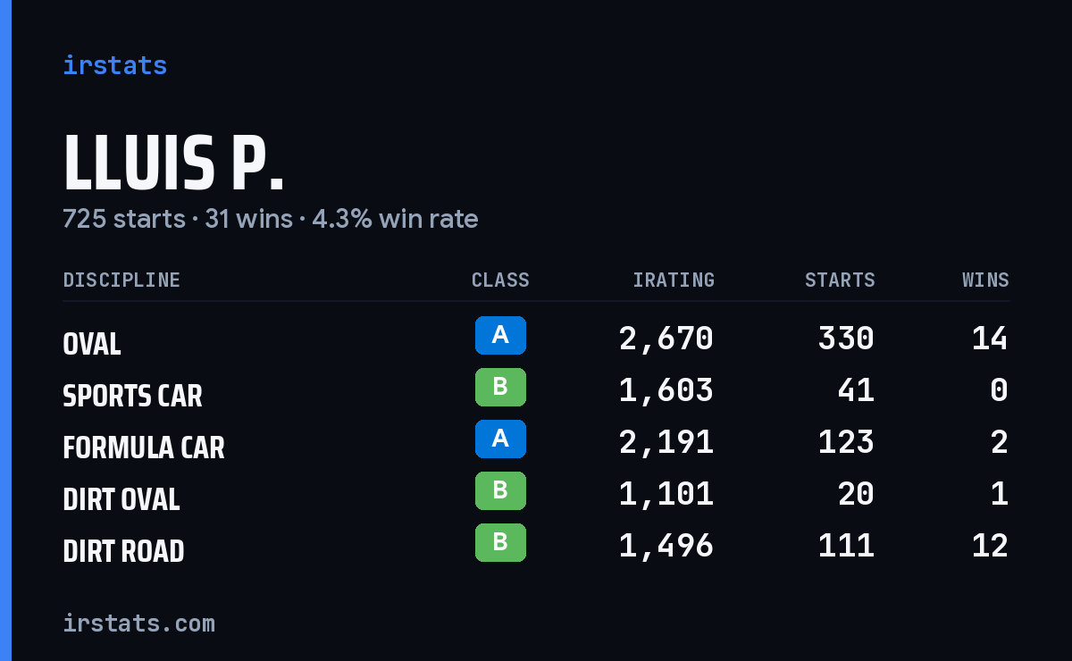 Loading... iRacing stats card