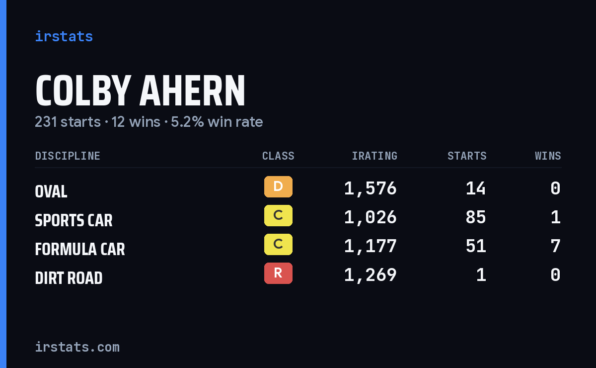 Colby Ahern iRacing stats card