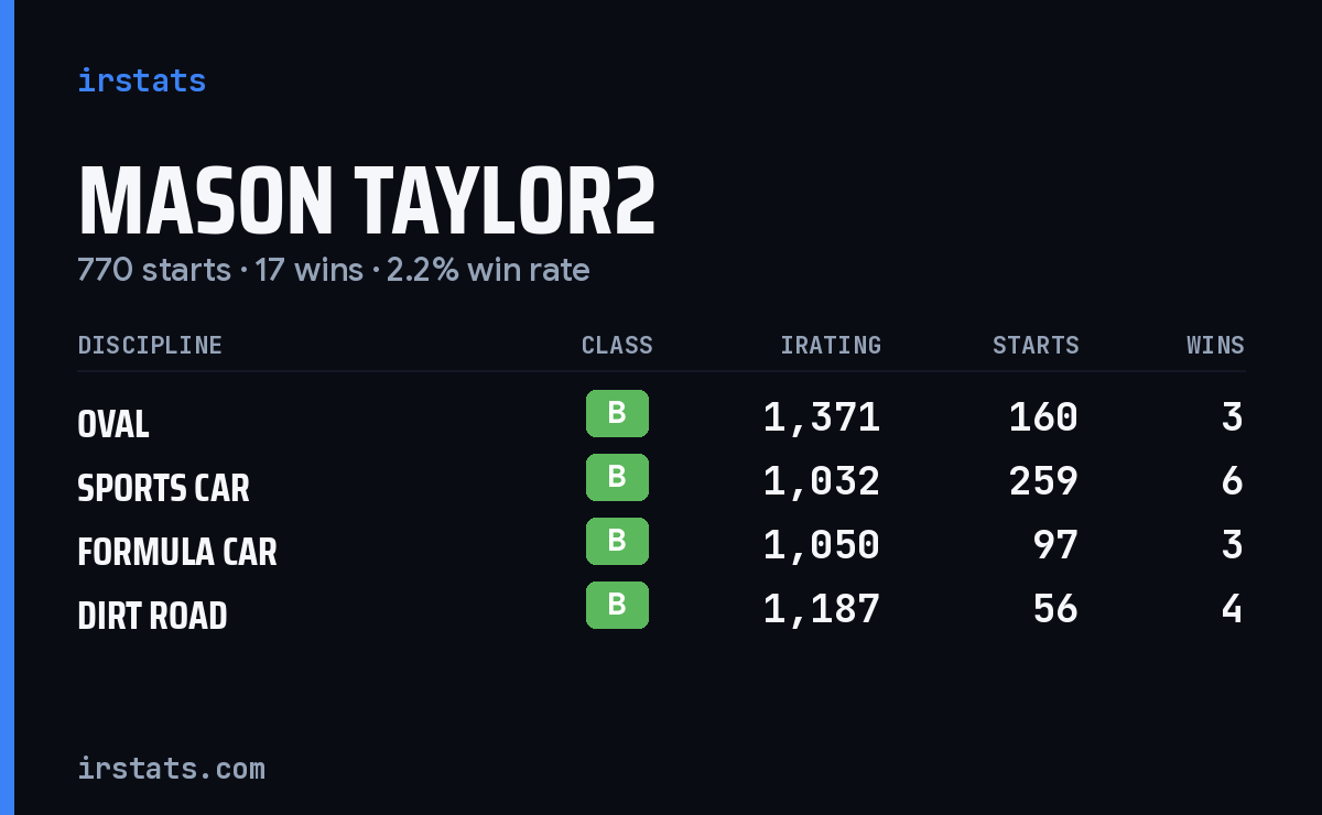 Loading... iRacing stats card