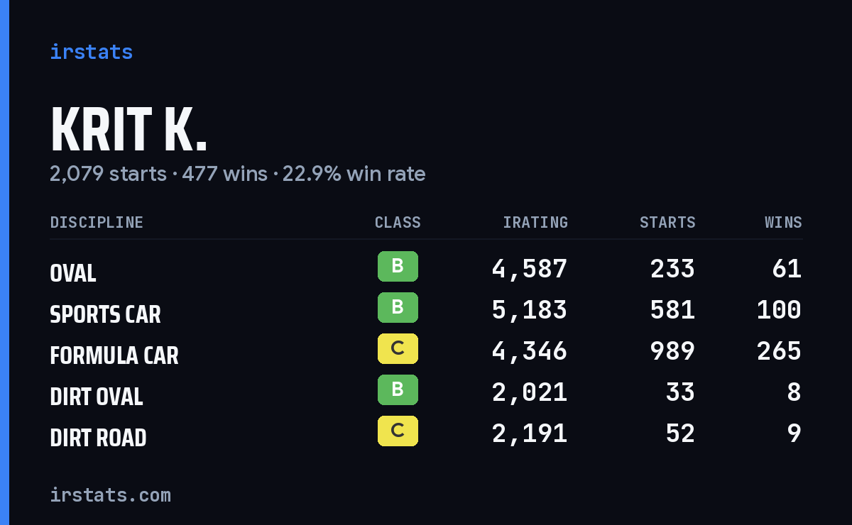 Loading... iRacing stats card