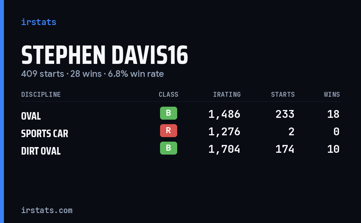 Loading... iRacing stats card