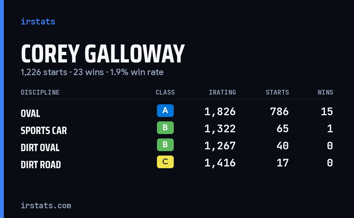 Loading... iRacing stats card