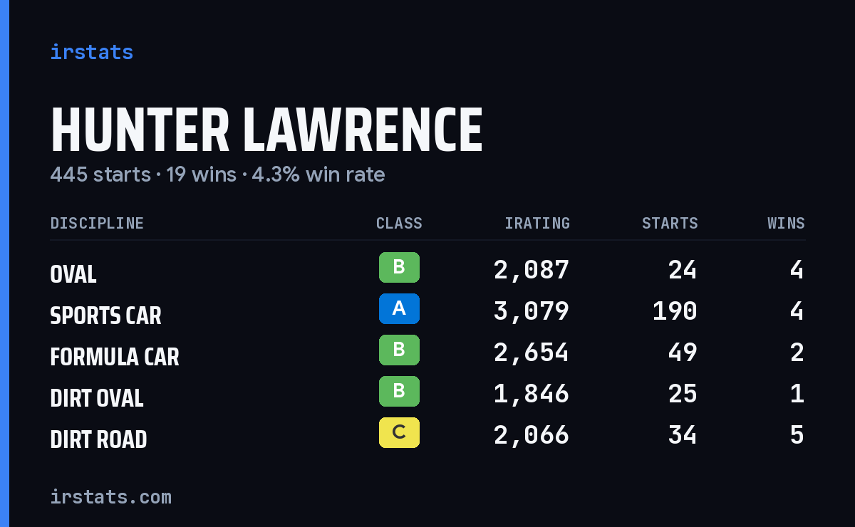 Hunter Lawrence iRacing stats card