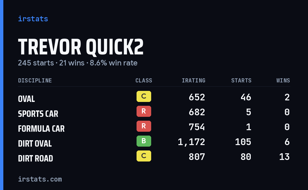 Loading... iRacing stats card