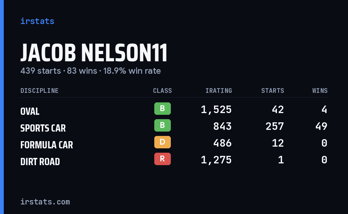 Loading... iRacing stats card