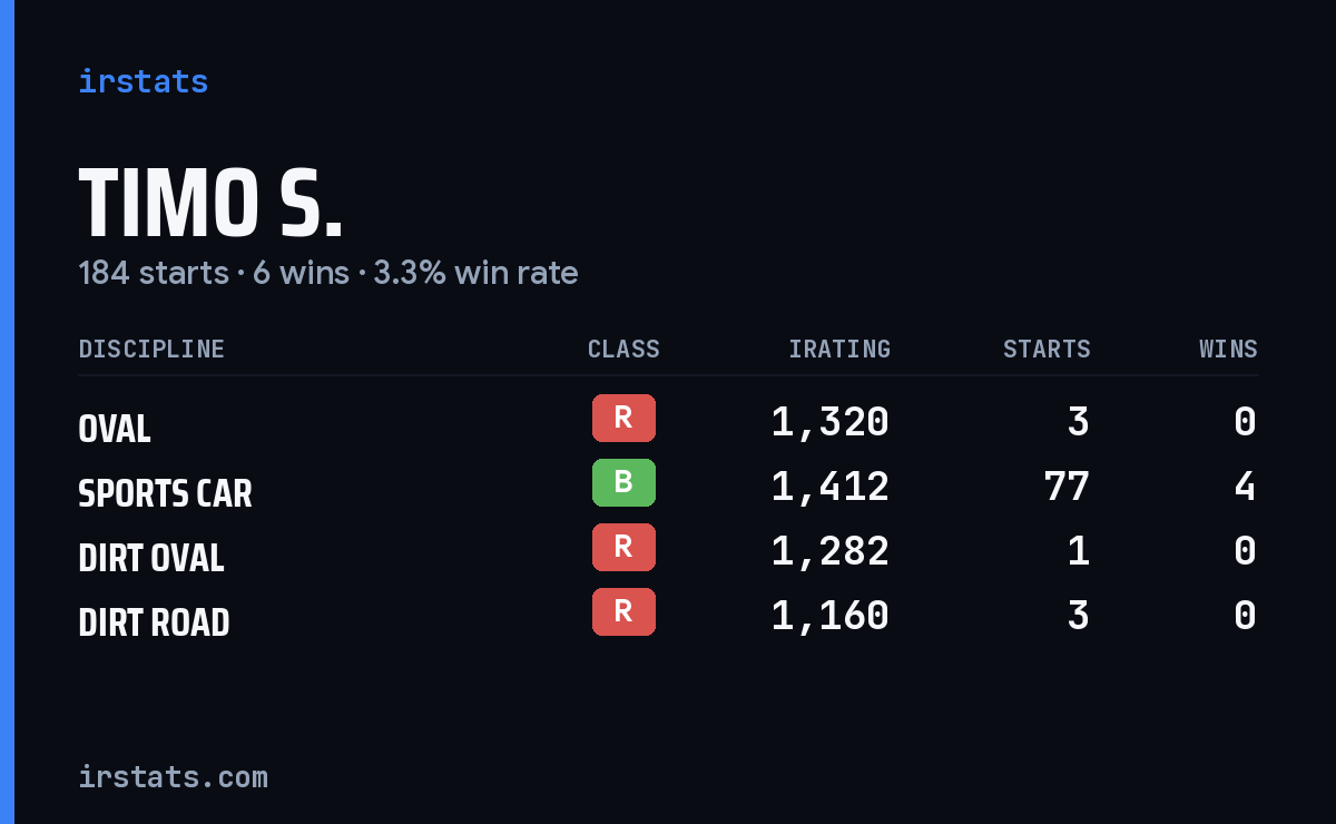 Loading... iRacing stats card