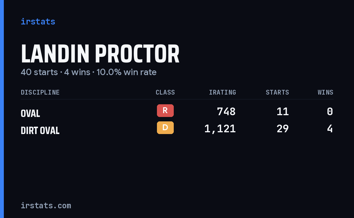 Landin Proctor iRacing stats card