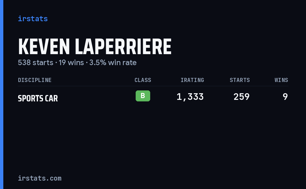 Keven Laperriere iRacing stats card